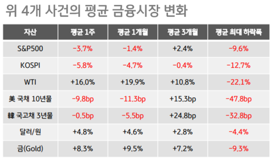 사례 별 증시 변화
